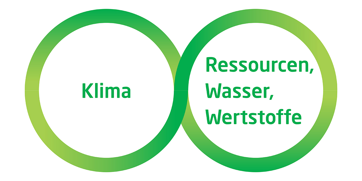 Klima, Ressourcen, Wasser, Wertstoffe