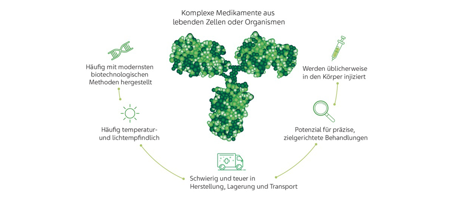 Grafik Biotechnologie