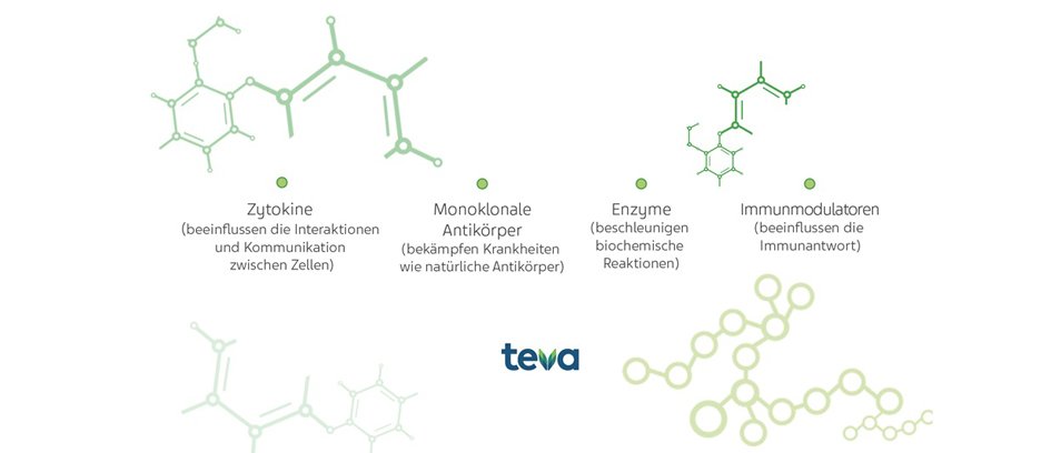 Grafik: Was sind die verschiedenen Arten von Biopharmazeutika?