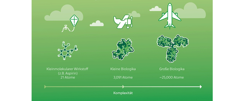 Grafik: Was sind Biopharmazeutika? Wie komplex sind Biopharmazeutika?
