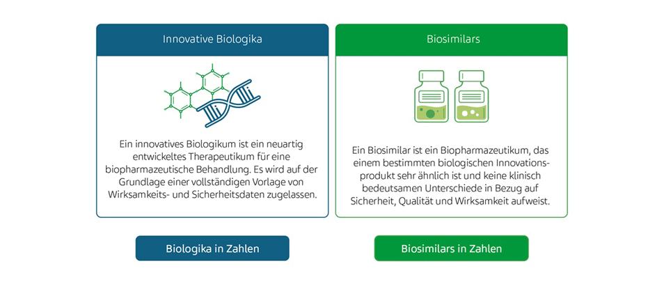Grafik: Was sind Biopharmazeutika? Wie komplex sind Biopharmazeutika? Zwei Arten von Biopharmazeutika: Innovative Biologika und Biosimilars