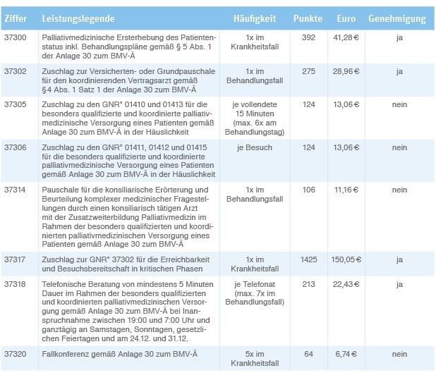 Tabelle Palliativversorgung