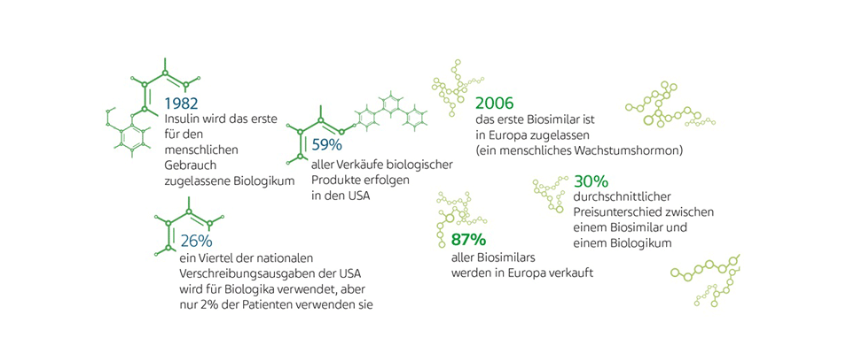 Grafik: Biopharmazeutika in Zahlen