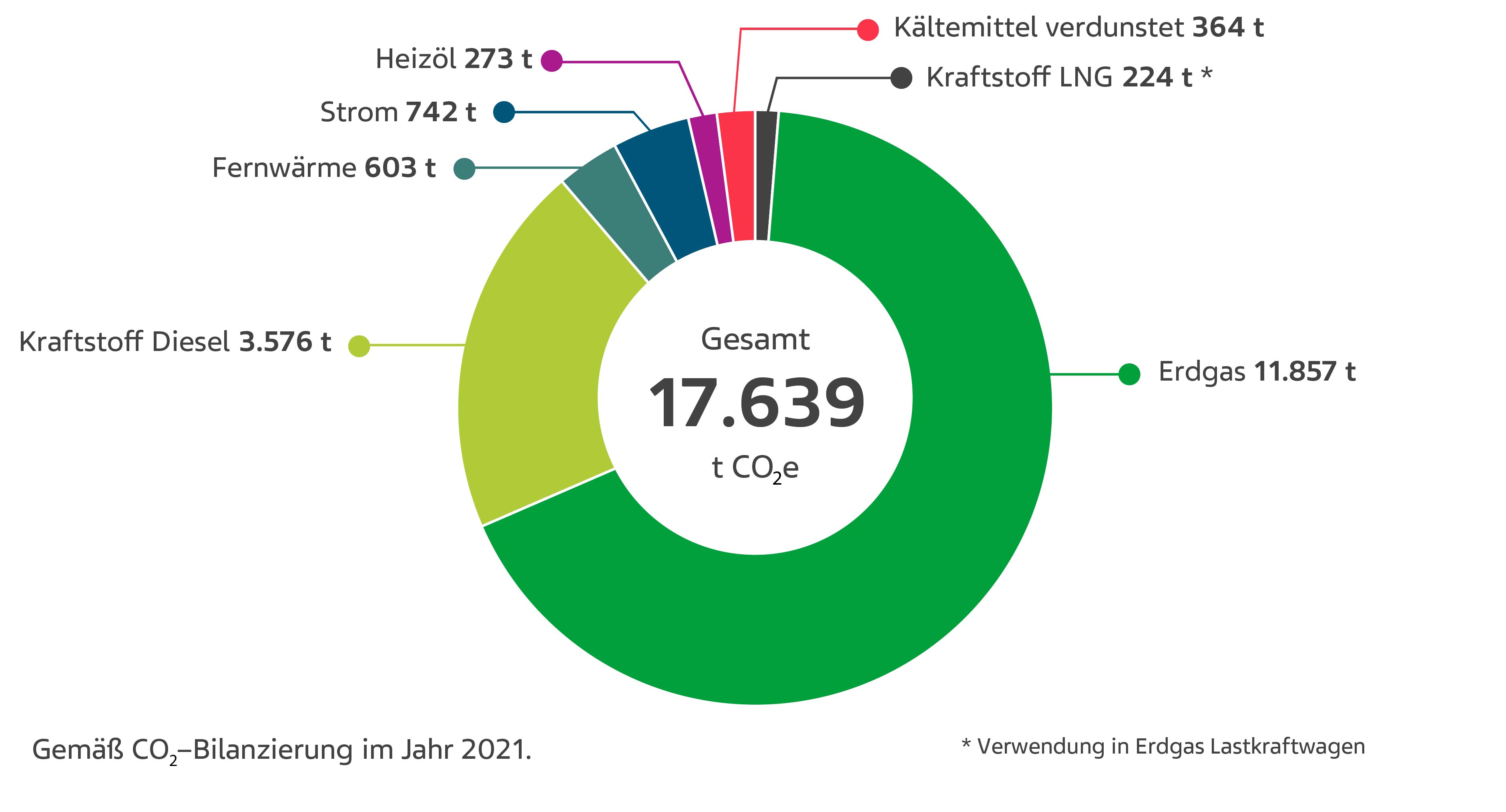 Diagramm Umwelt